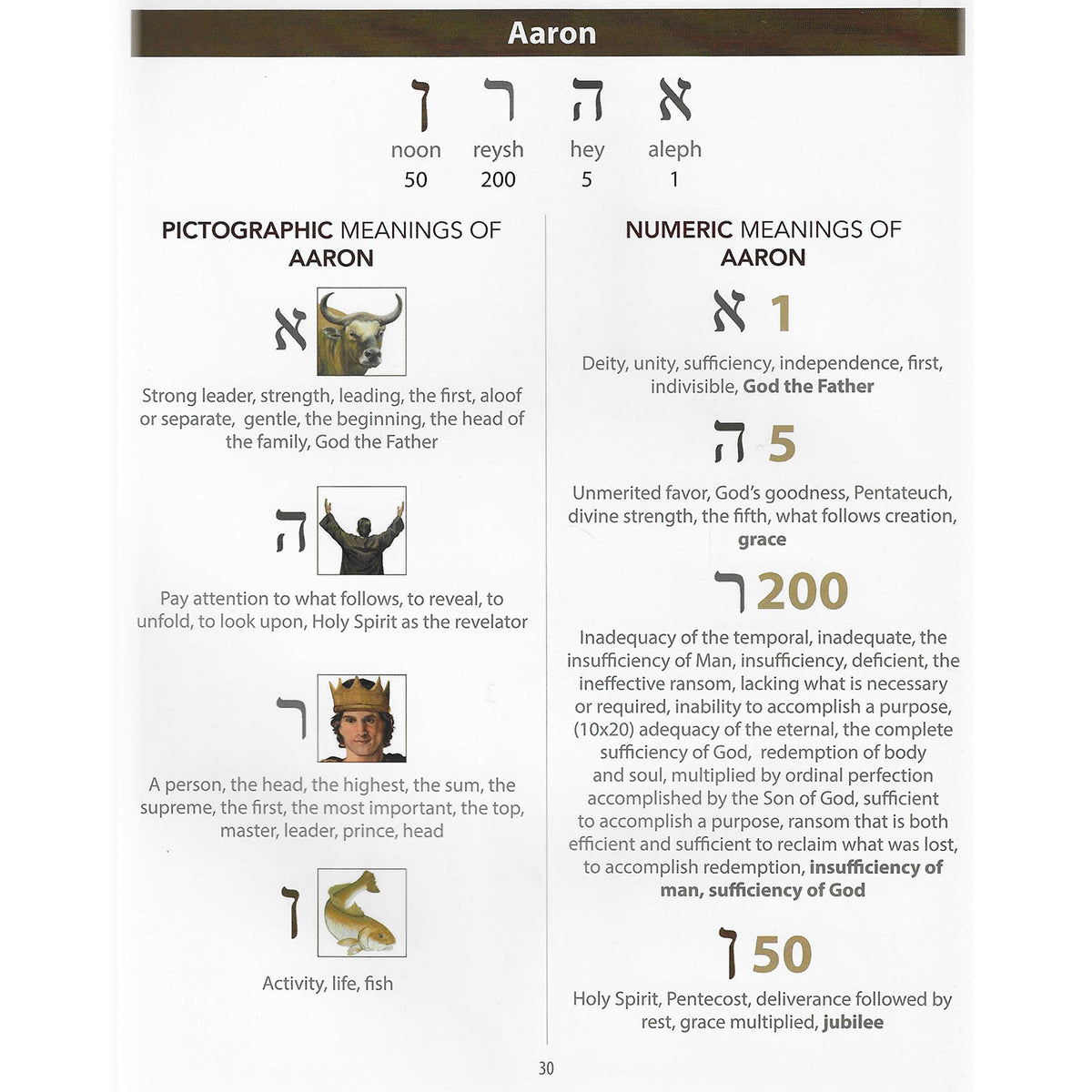 Informational page about the Hebrew name 'Aaron' with pictographic and numeric meanings.